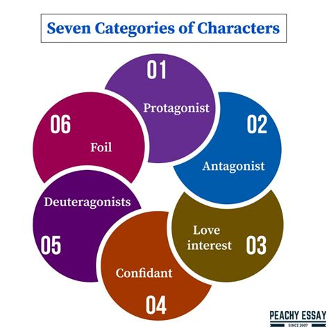 The Role of the Main Secondary Character in English Language
